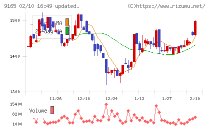 クオルテックチャート