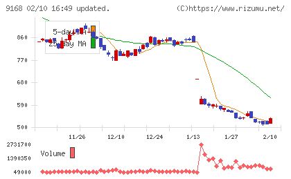 ライズ・コンサルティング・グループチャート
