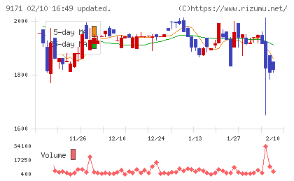 栗林商船チャート