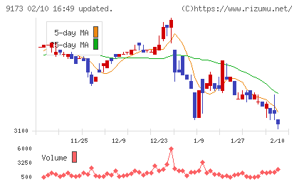 東海汽船チャート