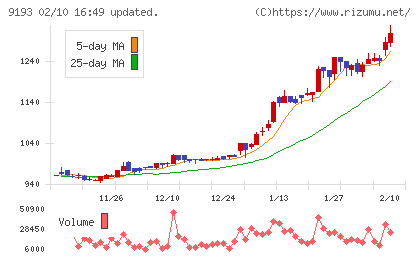 東京汽船チャート