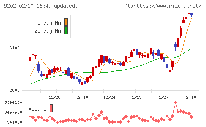 ＡＮＡホールディングスチャート