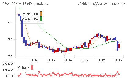 スカイマークチャート