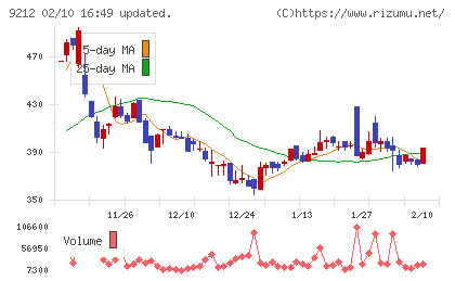 Ｇｒｅｅｎ　Ｅａｒｔｈ　Ｉｎｓｔｉｔｕｔｅチャート