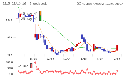 ＣａＳｙチャート