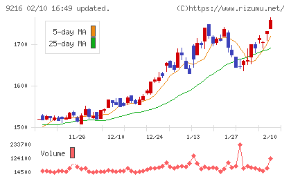 ビーウィズチャート