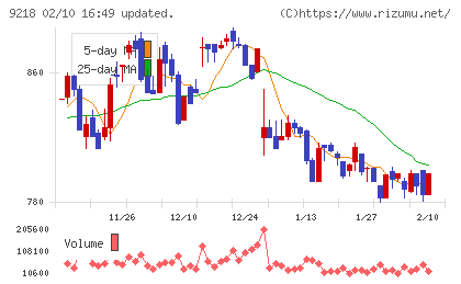 メンタルヘルステクノロジーズチャート