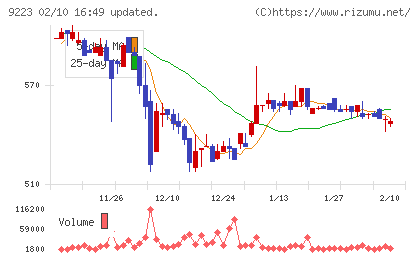 ＡＳＮＯＶＡチャート