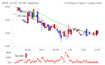 ブリッジコンサルティンググループチャート