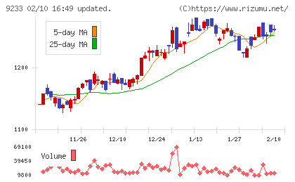 アジア航測チャート