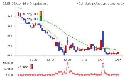 売れるネット広告社グループチャート