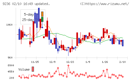 ジャパンＭ＆Ａソリューションチャート