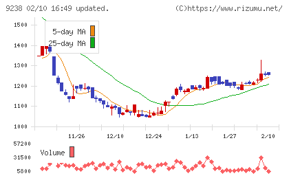 バリュークリエーションチャート