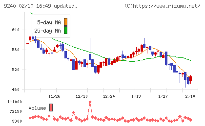 デリバリーコンサルティングチャート