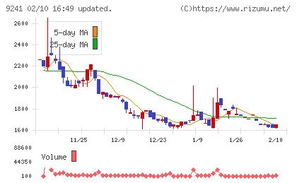 フューチャーリンクネットワークチャート