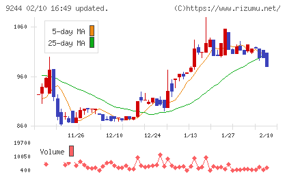 デジタリフトチャート