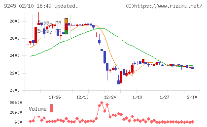 リベロチャート