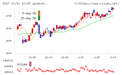 TREホールディングスチャート