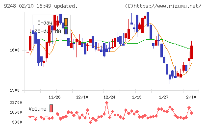 人・夢・技術グループチャート