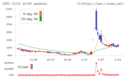 ＧＲＣＳチャート