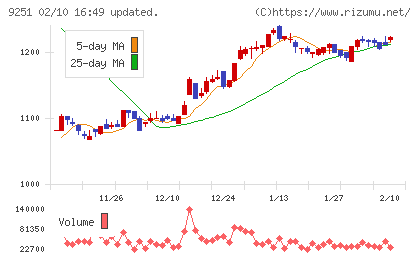 ＡＢ＆Ｃｏｍｐａｎｙチャート