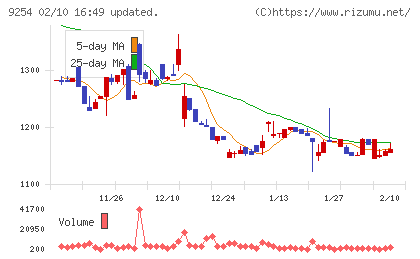 ラバブルマーケティンググループチャート