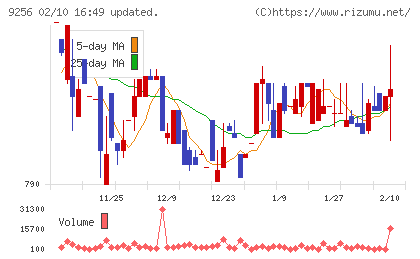 サクシードチャート