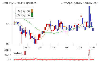 ＣＳ−Ｃチャート