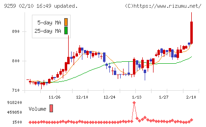 タカヨシホールディングスチャート