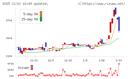 ヤマシタヘルスケアホールディングスチャート
