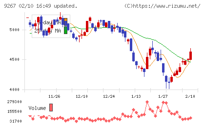 Ｇｅｎｋｙ　ＤｒｕｇＳｔｏｒｅｓチャート