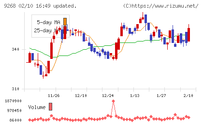 オプティマスグループチャート
