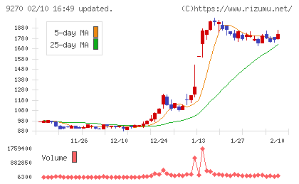 バリュエンスホールディングスチャート