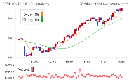 ＫＰＰグループホールディングスチャート