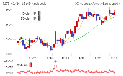 ギフトホールディングスチャート