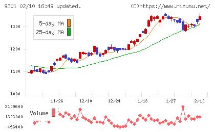 三菱倉庫チャート