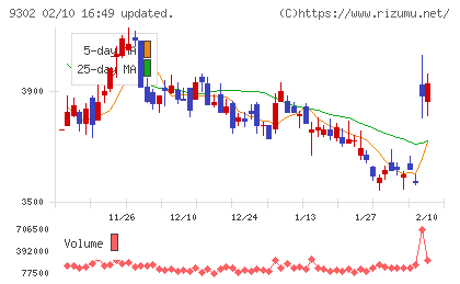 三井倉庫ホールディングスチャート