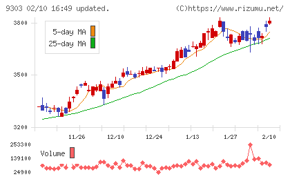 住友倉庫チャート