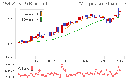 澁澤倉庫チャート