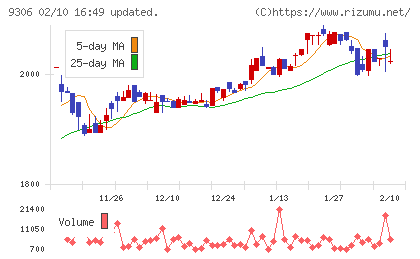 東陽倉庫チャート