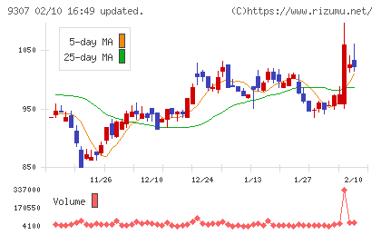 杉村倉庫チャート
