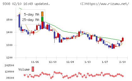 乾汽船チャート
