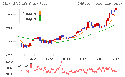 日本トランスシティチャート