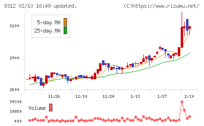 ケイヒンチャート