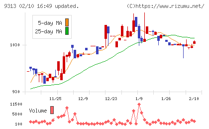 丸八倉庫チャート