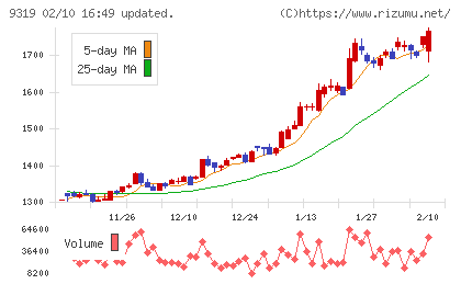 中央倉庫チャート