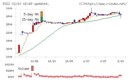 川西倉庫チャート