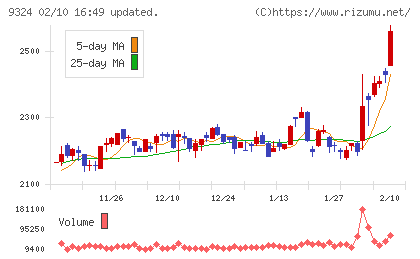 安田倉庫チャート