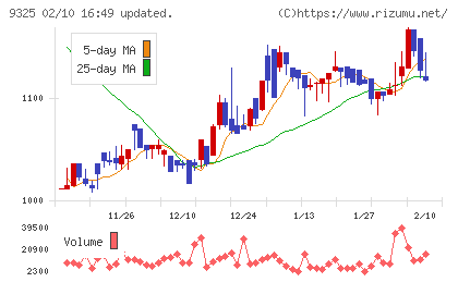 ファイズホールディングスチャート