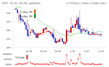 イー・ロジットチャート